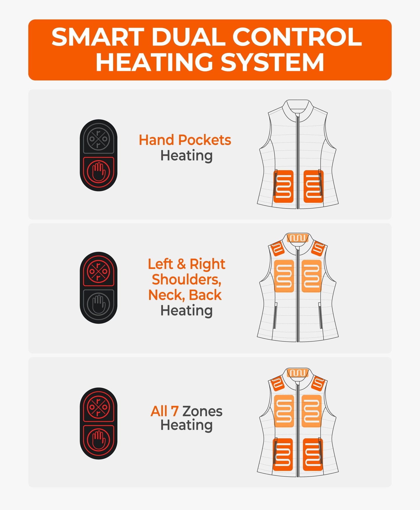 Smart dual control heating system for a vest with hand pockets, left & right shoulders, neck, back, and all 7 zones heating.