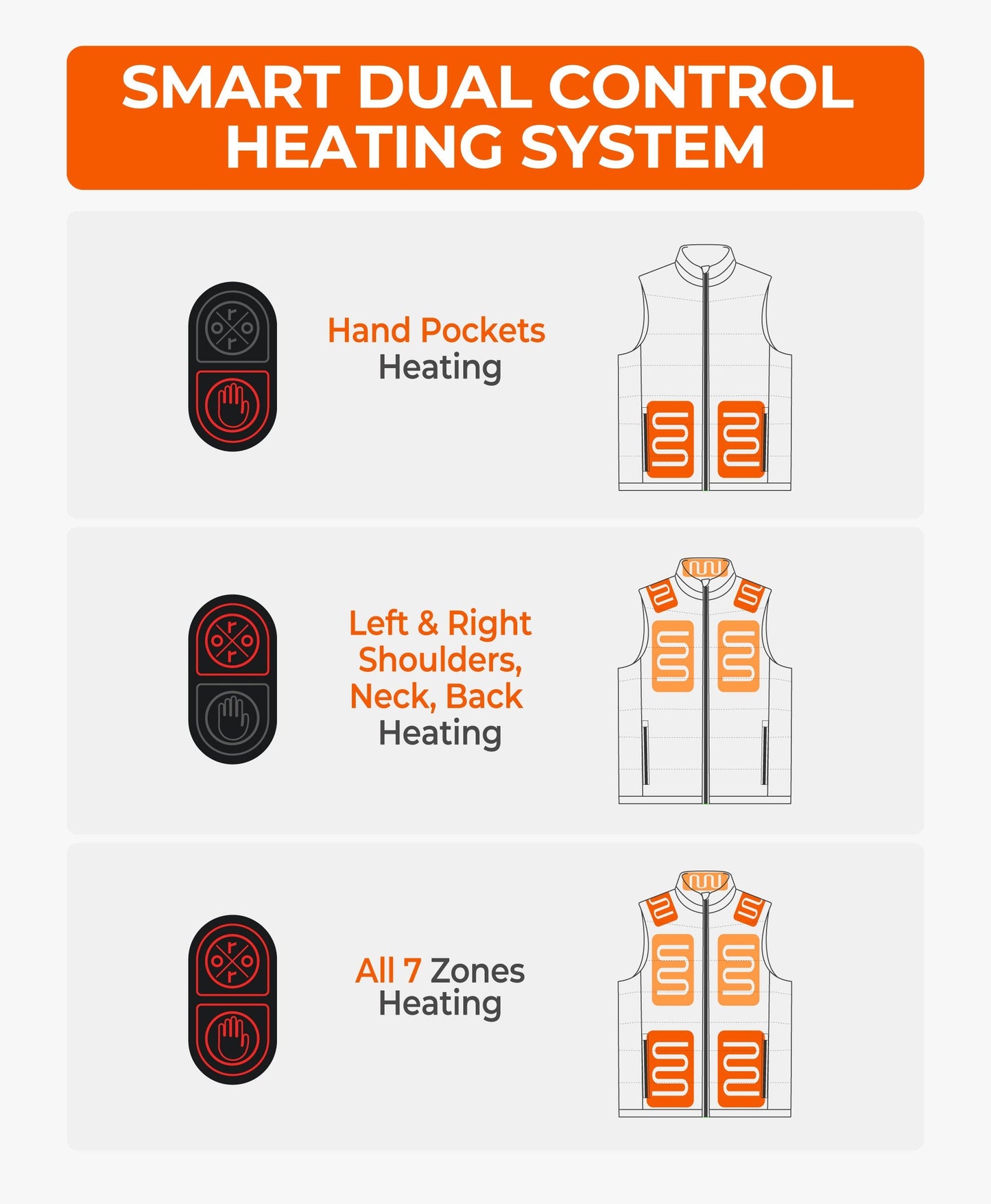 Smart dual control heating system for a vest with hand pockets, left & right shoulders, neck, back, and all 7 zones heating.