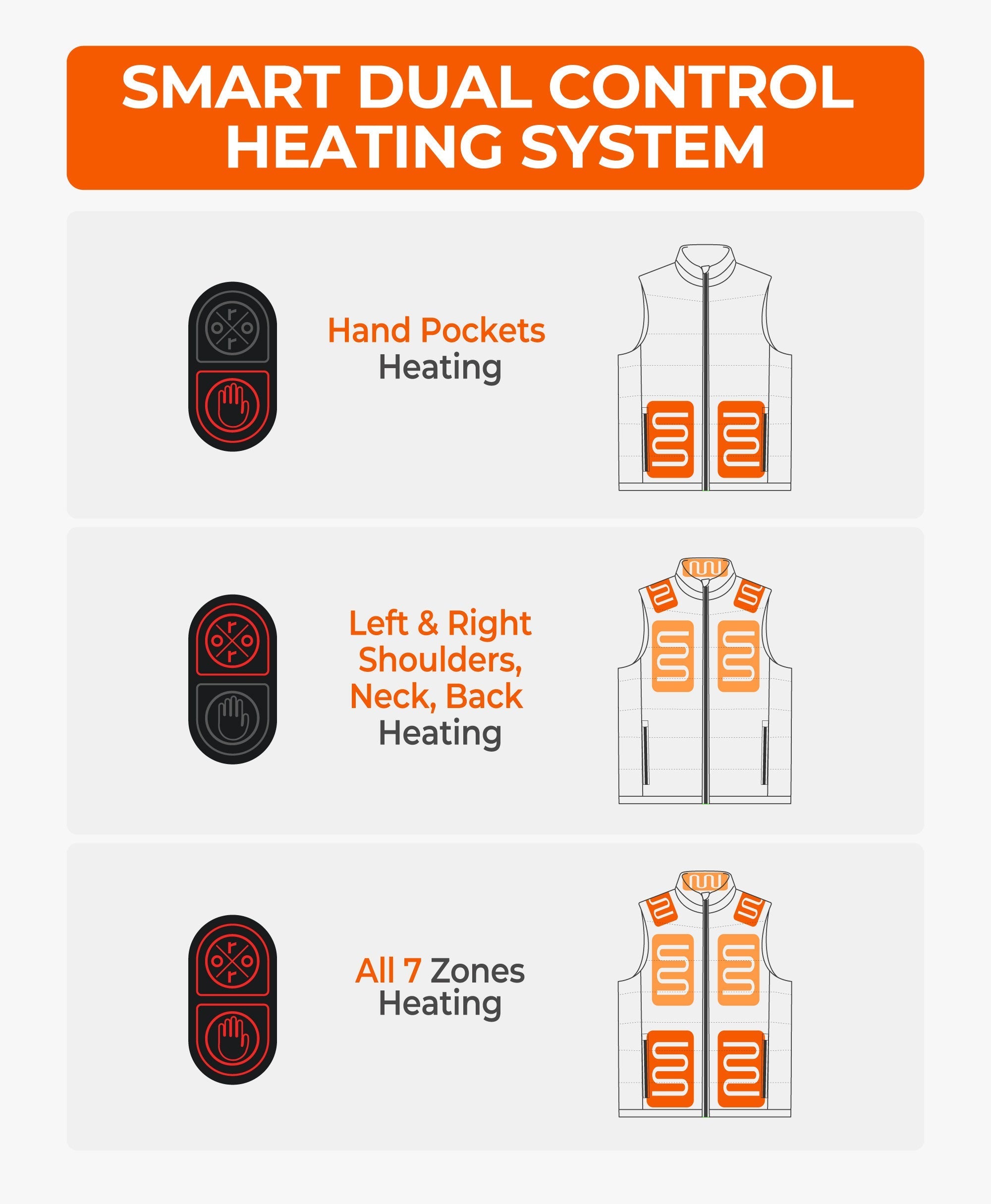Smart dual control heating system for a vest with hand pockets, left & right shoulders, neck, back, and all 7 zones heating.